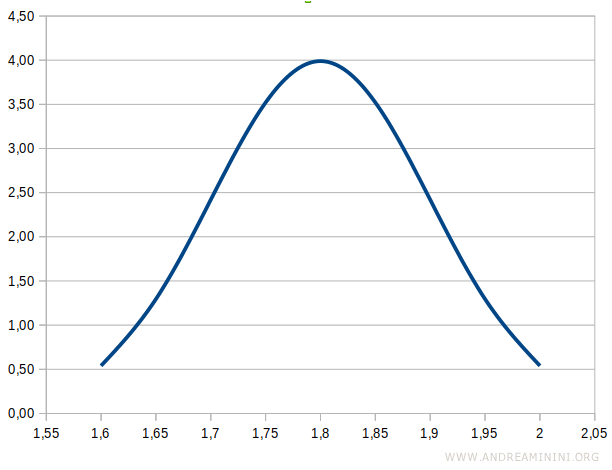 the bell curve