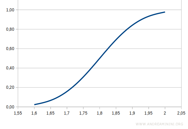 the cumulative curve