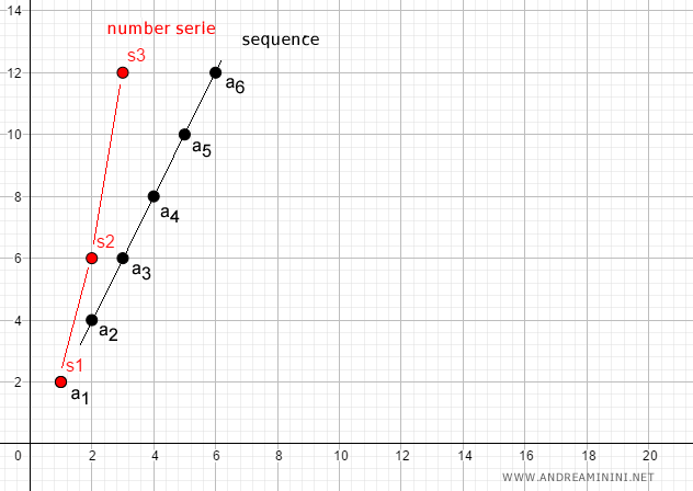 le differenze tra serie e successioni