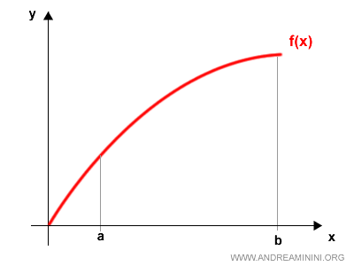 continuous function over the closed interval [a,b]