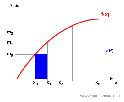 area of the first interval