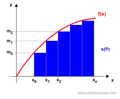 lower integral sum