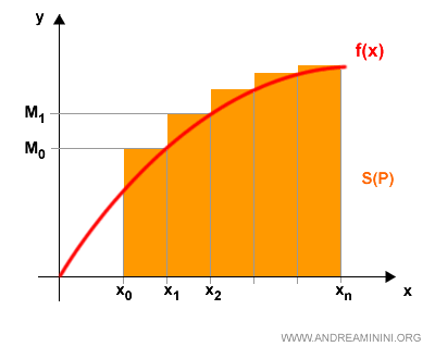 upper integral sum