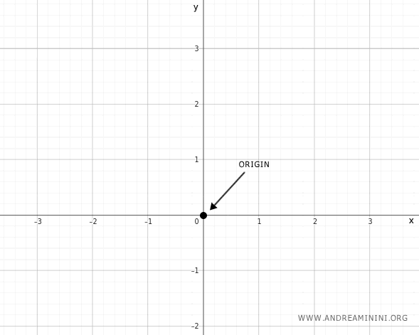 constructing the Cartesian diagram