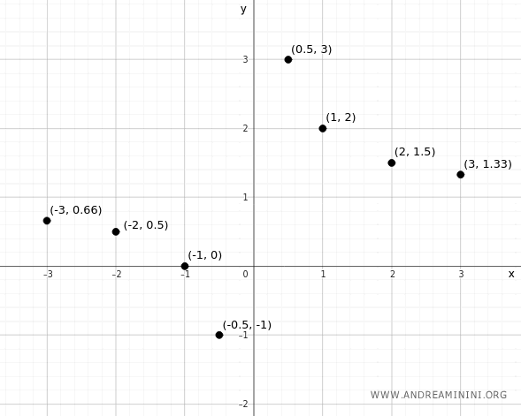 plotting the function's points on the plane