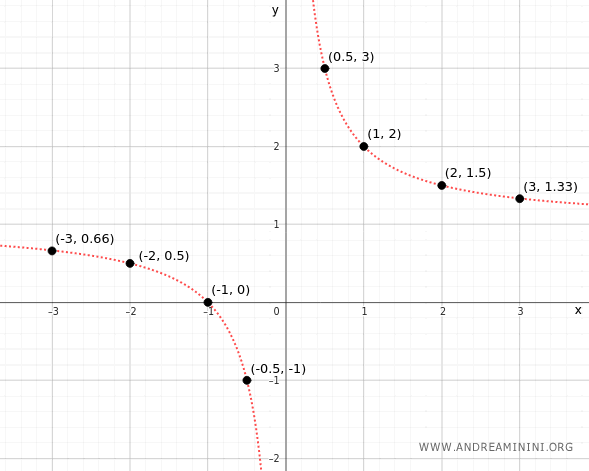 graph of the numerical function