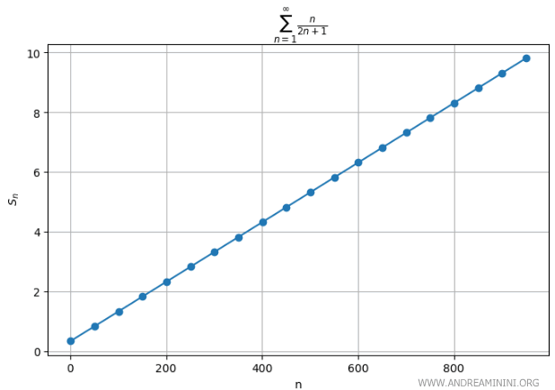 il grafico della serie