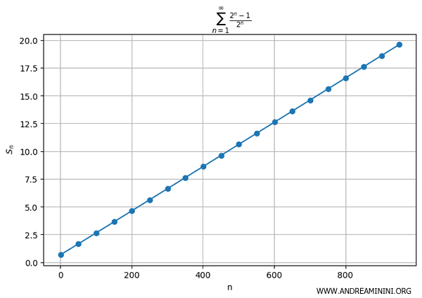 graphical illustration of series divergence