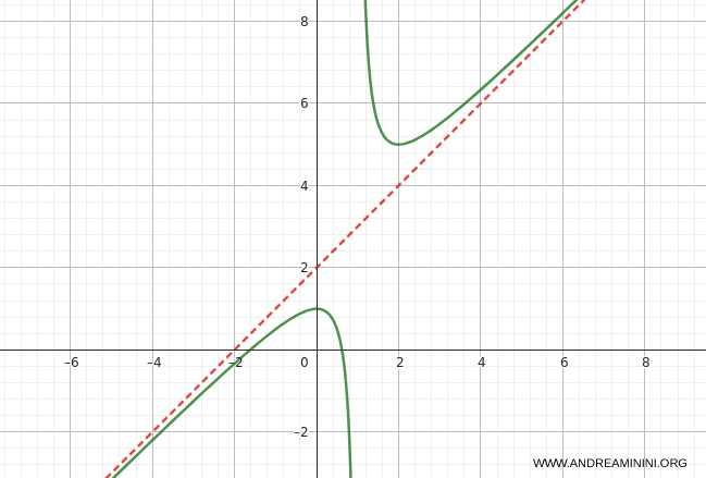 example of an oblique asymptote in a rational function