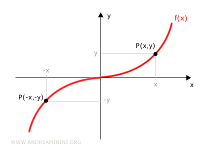 An example of an odd function