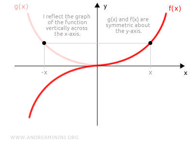 How to tell if a function is odd