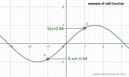 The sine function is an odd function
