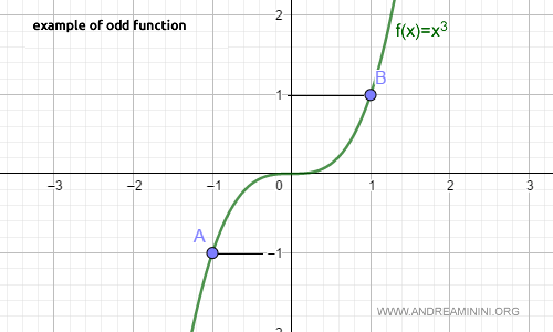 Another example of an odd function