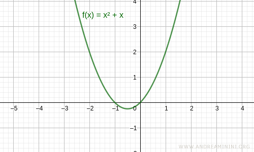 The function is not odd