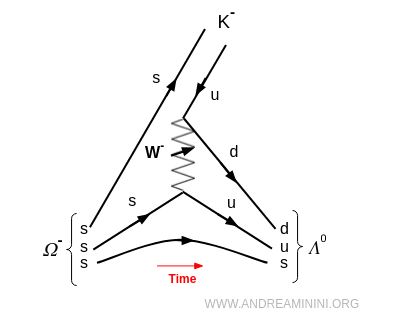 Feynman diagram of the Omega- weak decay into Lambda0 and K-