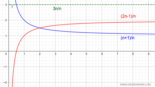 graph showing that the limit of the sum equals the sum of the limits