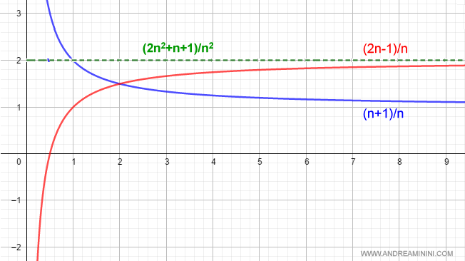 graph showing the product of the limits equals 2