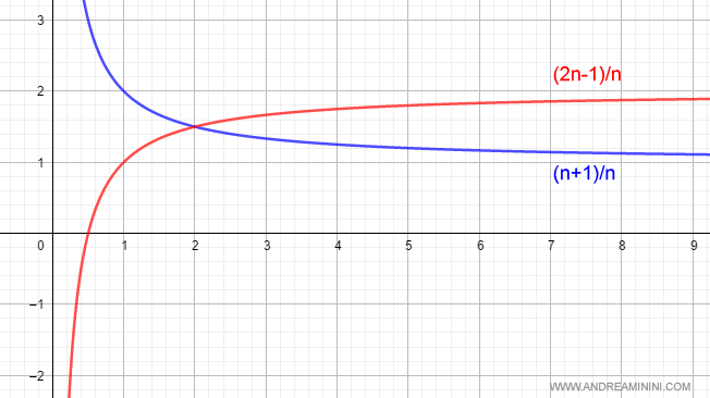 graph showing the two limits