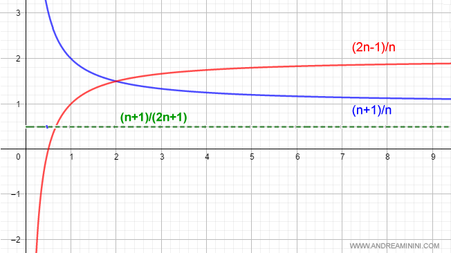 graph illustrating the division of limits