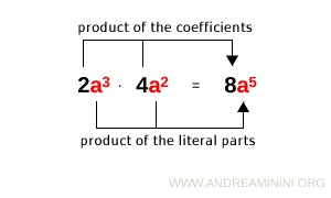 multiplying monomials