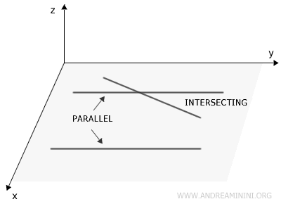 Example of coplanar lines