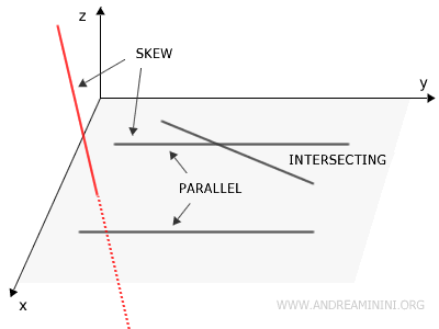 Skew lines