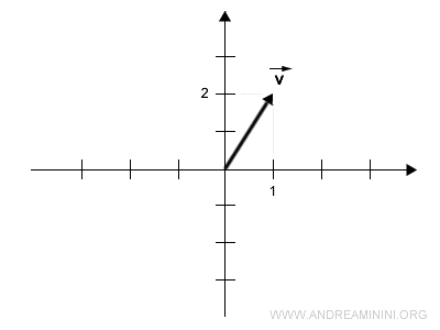 an example of a vector in two-dimensional space