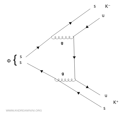 example: phi meson decay into kaons