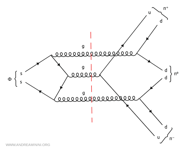 example: phi meson decay into pions (OZI suppressed)