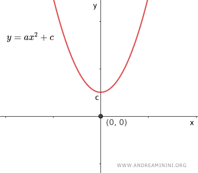 case with b=0