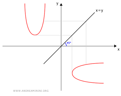 axial symmetry of the parabola