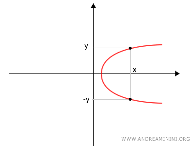 the parabola with an axis parallel to the x-axis is not a function