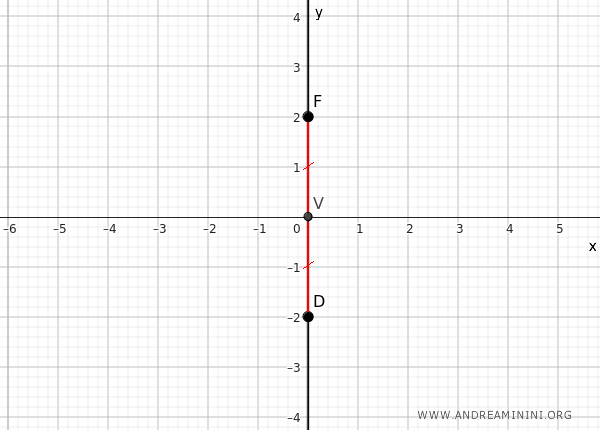 point D