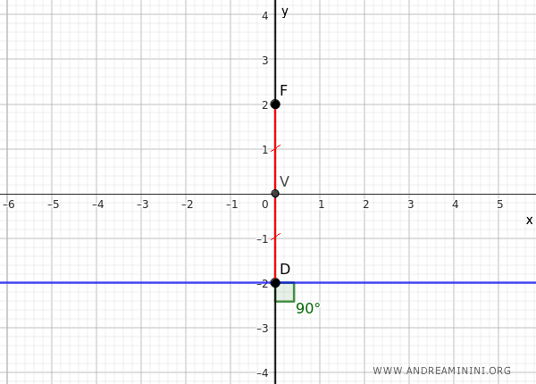 the directrix