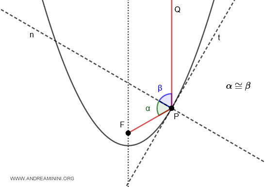 example of a parabolic mirror