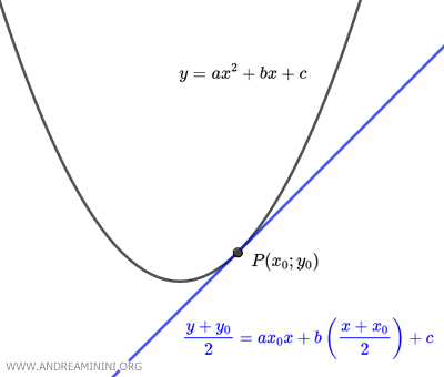 the tangent line to the parabola