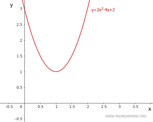 the parabola opens upwards