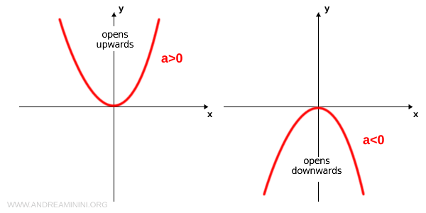 parabola concavity facing up and down