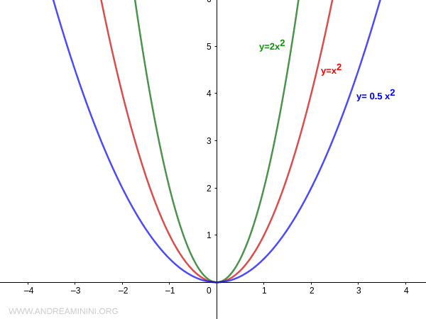 upward-facing parabola