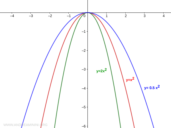 the negative coefficient a