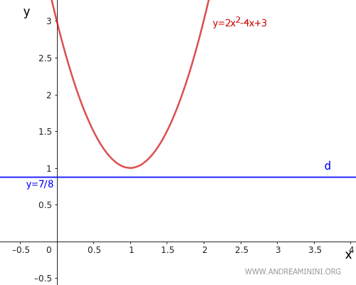 the directrix