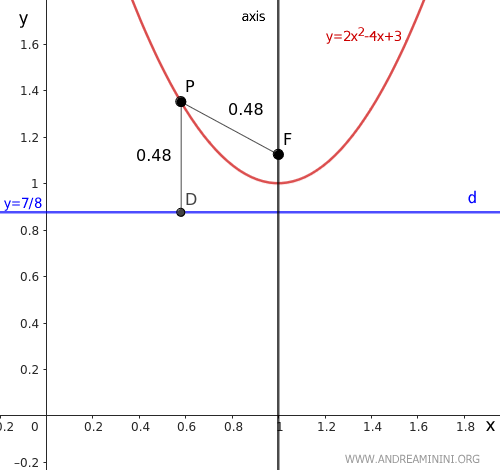 the axis of the parabola