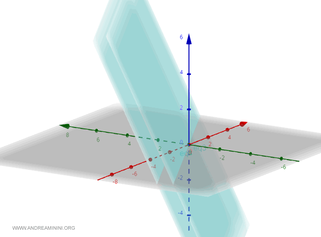 Representation of planes in space