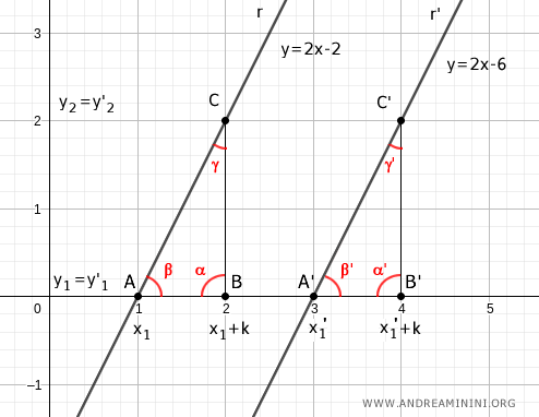 the two triangles have the same angles