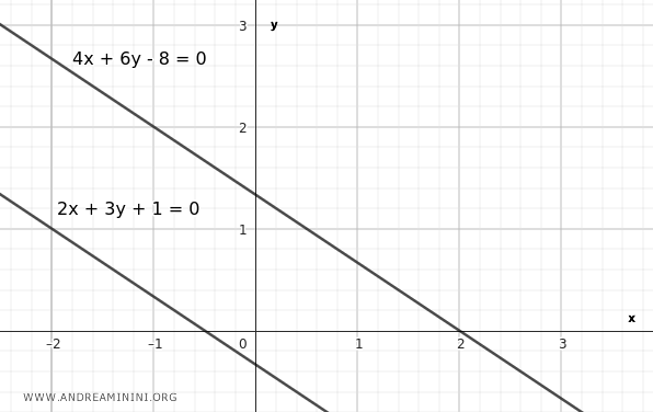 the two lines are parallel