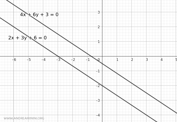 example of distinct parallel lines