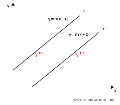 parallel lines have the same slope
