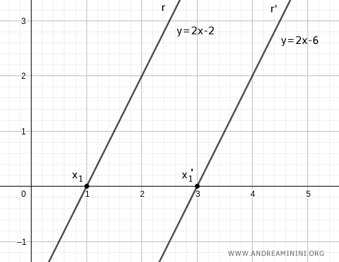 the two points on the x-axis