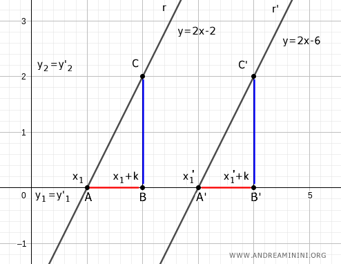 the two lines have the same slope