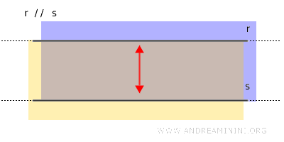illustration of the region between two parallel lines